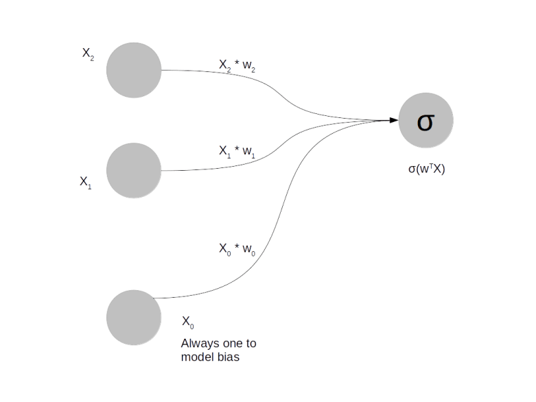 Perceptron