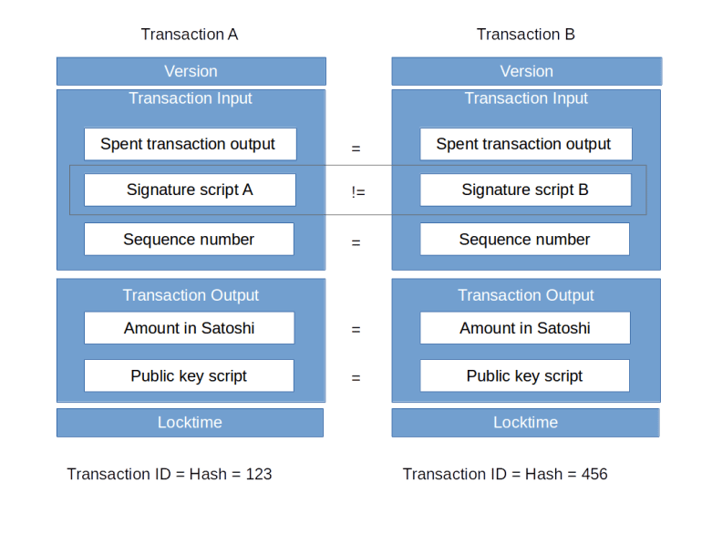 TransactionMalleability