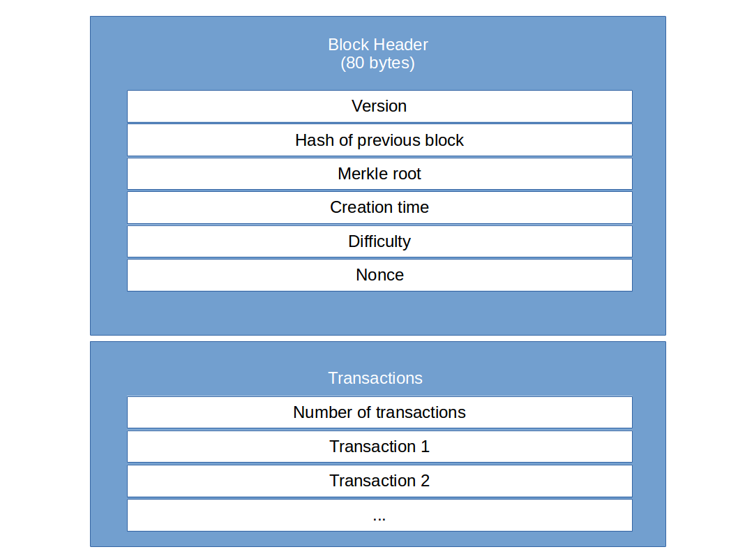 Understanding bitcoin blocks – LeftAsExercise