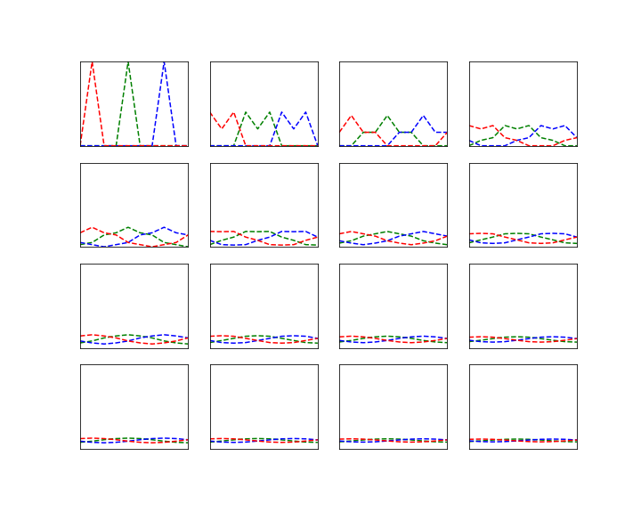 CircleRandomWalkMatrixPowers