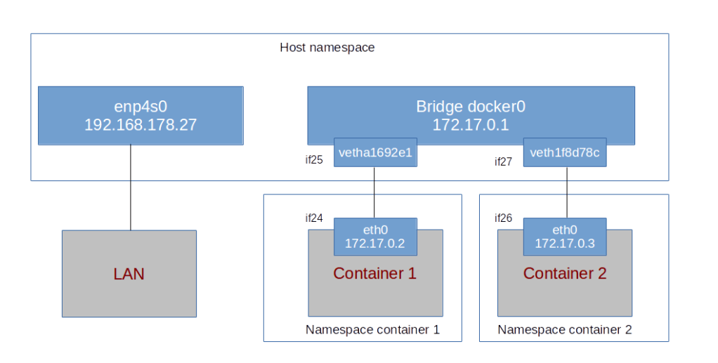 Docker internals: networking part I – LeftAsExercise