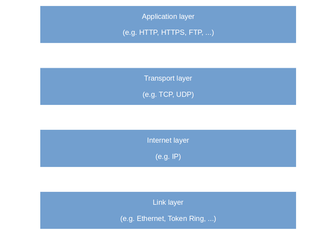 Networking basics – the layered networking model – LeftAsExercise