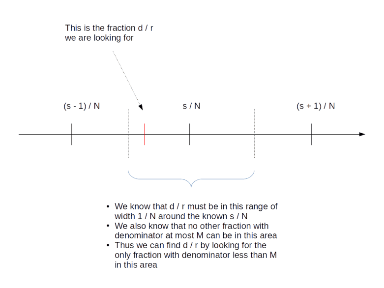ShorContinuedFraction