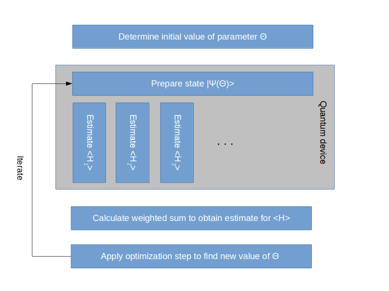 VariationalQuantumEigensolver