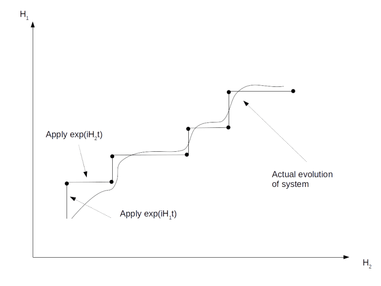 QuantumSimulationTrotter