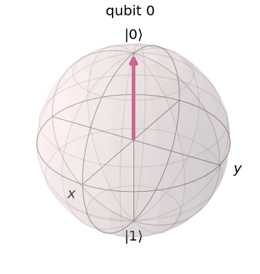 BlochSphereGroundState