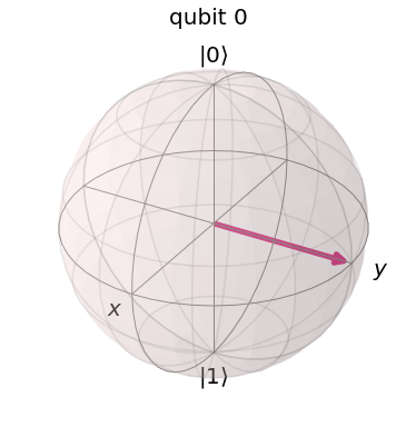 BlochSphereRotateAroundX