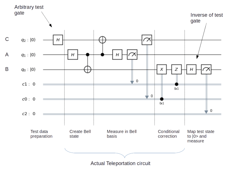 TeleportationTestCircuit