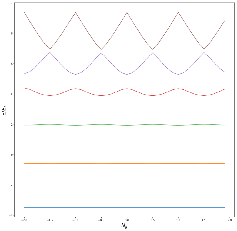 CooperPairBoxEnergyLevels_Transmon