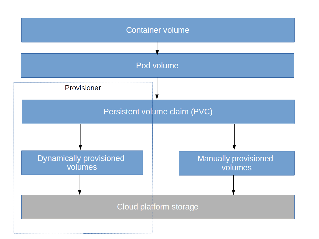 Kubernetes storage under the hood part II – persistent storage ...