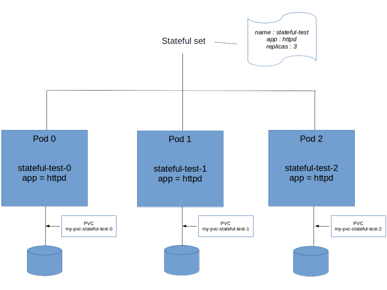 StatefulSetII