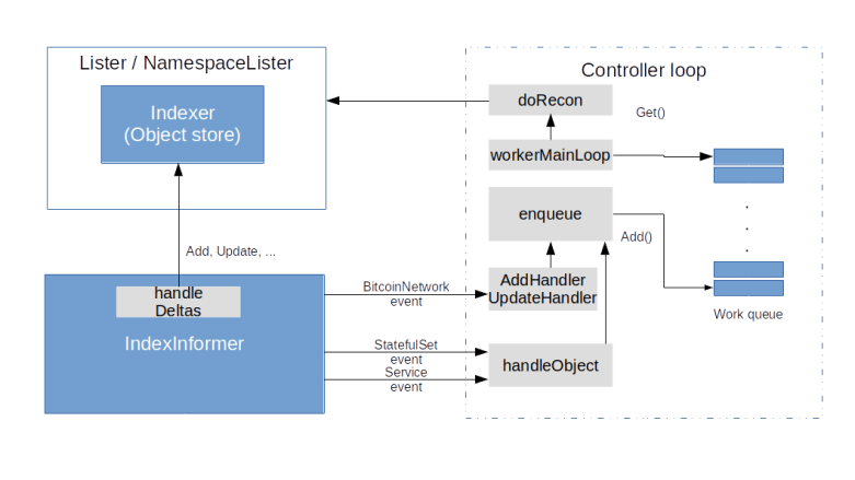 BitcoinControllerStructureII