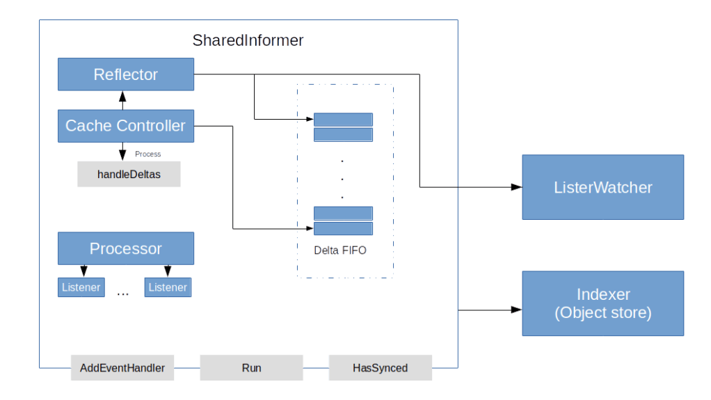 Kubernetes Controller Types Understanding Kubernetes controllers part III – informers – LeftAsExercise