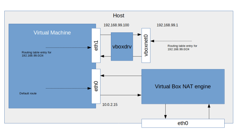 VirtualBoxNetworking