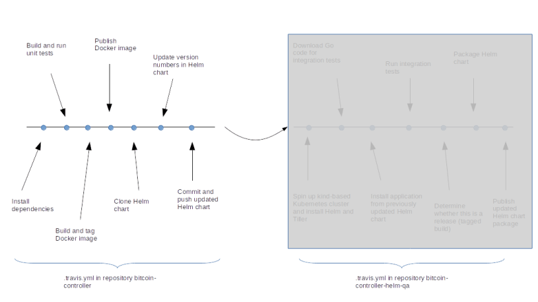 PipelineDetailsPartOne