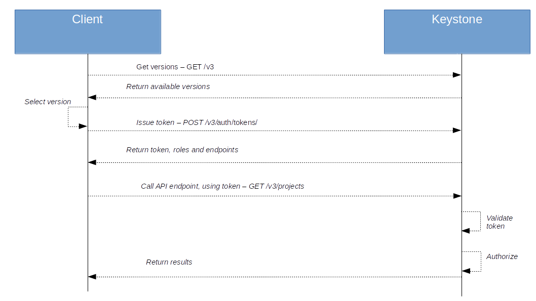 AuthorizationWorkflowGetProjects
