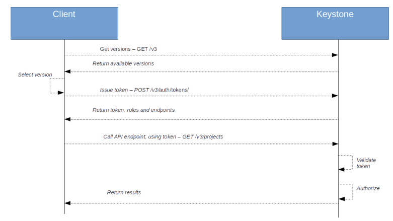 AuthorizationWorkflowGetProjects