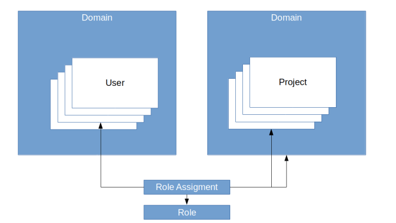 DomainsUserRolesProjects
