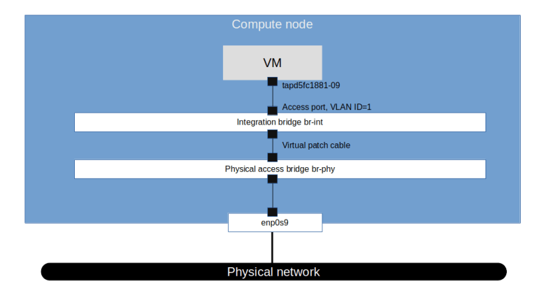 FlatNetworkTopology