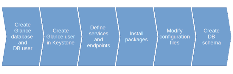 GlanceInstallationProcess