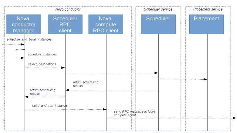 InstanceCreationPartII