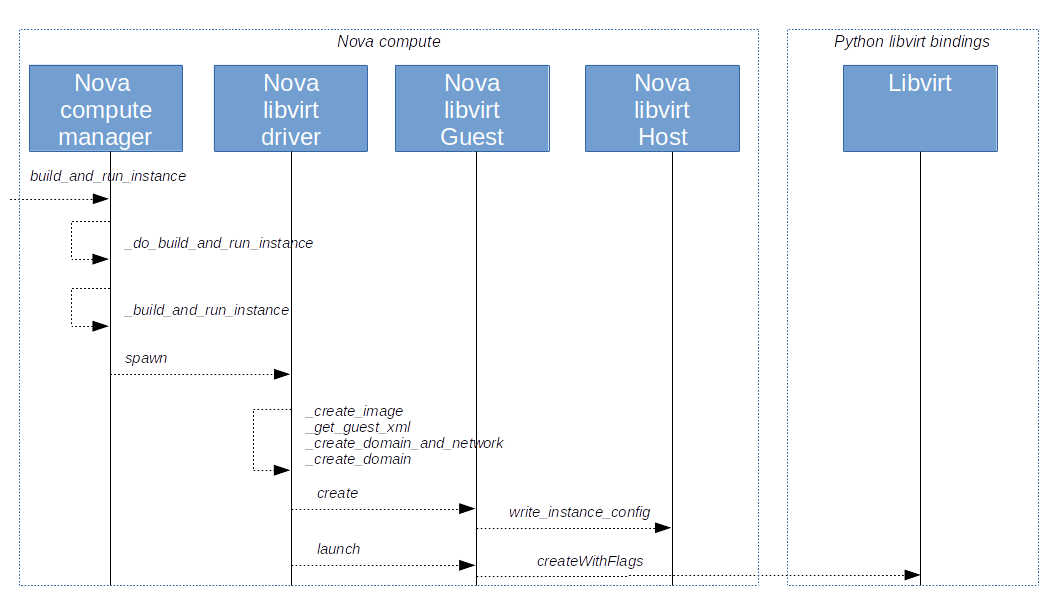 OpenStack Nova – deep-dive into the provisioning process – LeftAsExercise