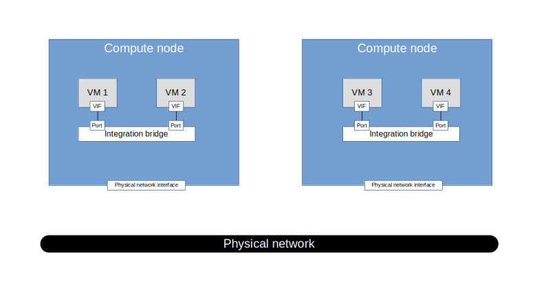 NeutronNetworkingStepI