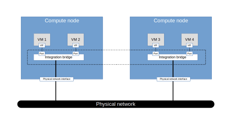 NeutronNetworkingStepII