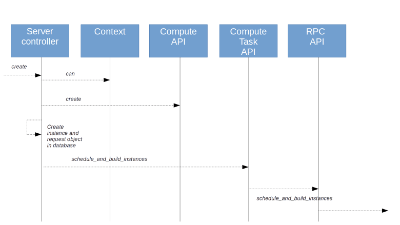 NovaProvisioningPartI