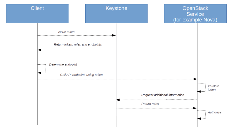 OpenStackAuthorization