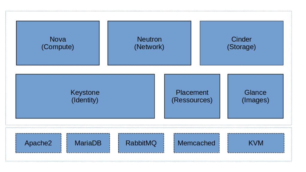 Building your own cloud with OpenStack – overview – LeftAsExercise