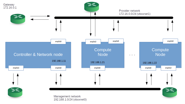 OpenStackEnvironment