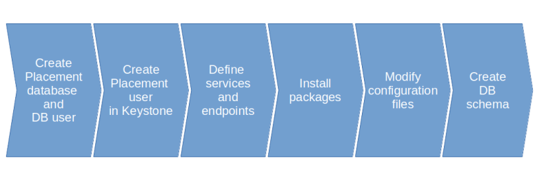 PlacementInstallation