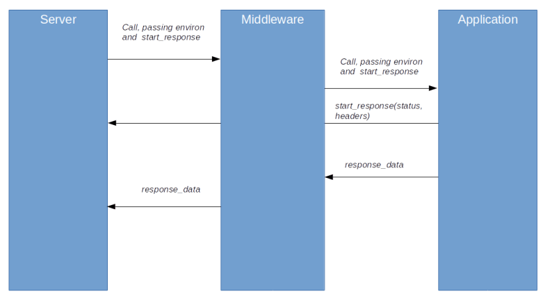 WSGIMiddleware