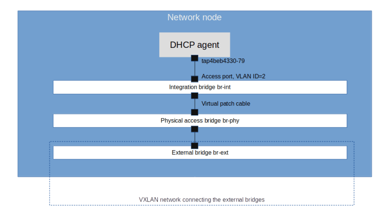 DHCPAgentNetworkSetup