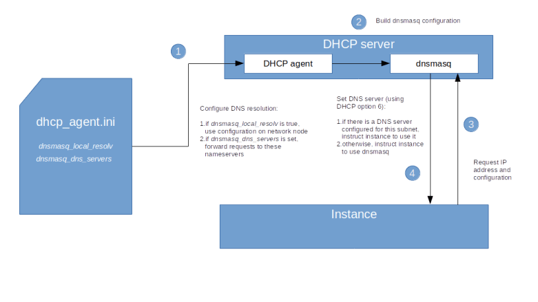 DNSConfigurationOptions