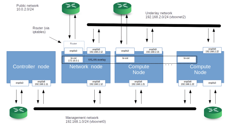 NetworkTopologySeparateNetworkNode
