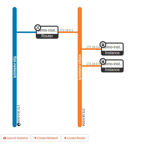 NetworkTopologyVXLANInstancesRouter