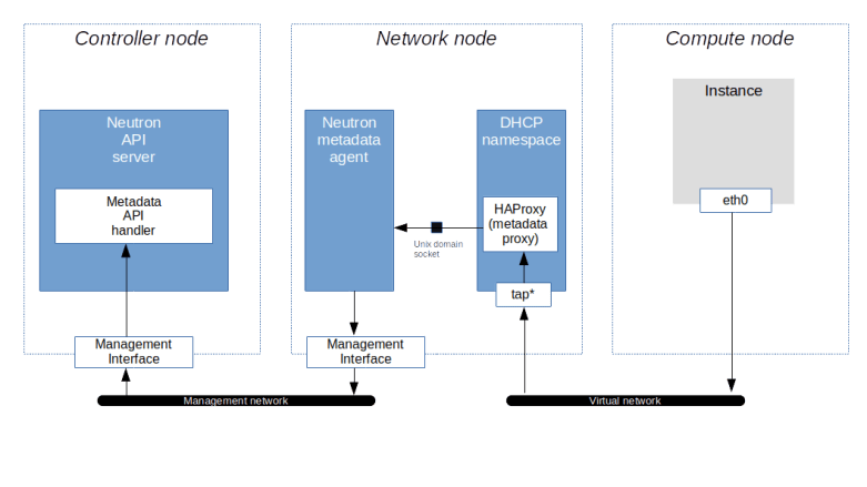 NeutronNovaMetadataServerIsolated