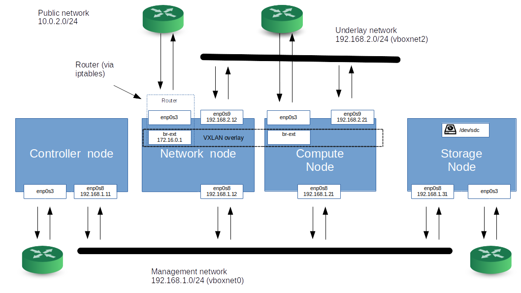 OpenStack Cinder – architecture and installation – LeftAsExercise
