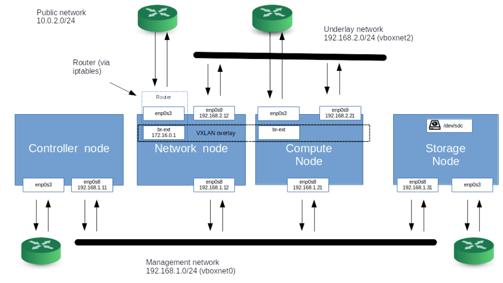 OpenStack Cinder – architecture and installation – LeftAsExercise