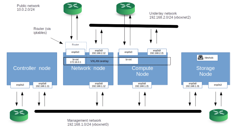 TopologyWithStorageNode