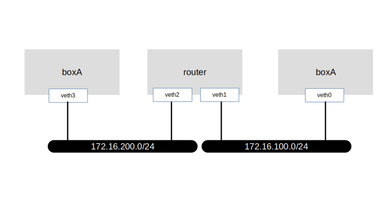 VirtualRoutingLab