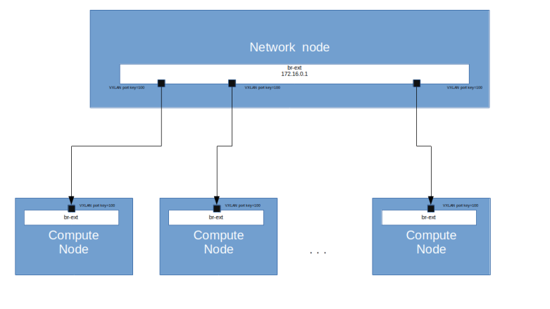 VXLANNetworkNodesComputeNodes