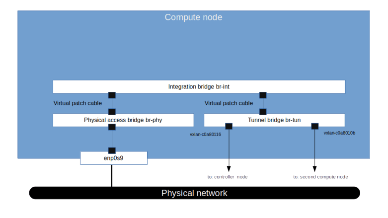 VXLANTunnelBridgeInitial