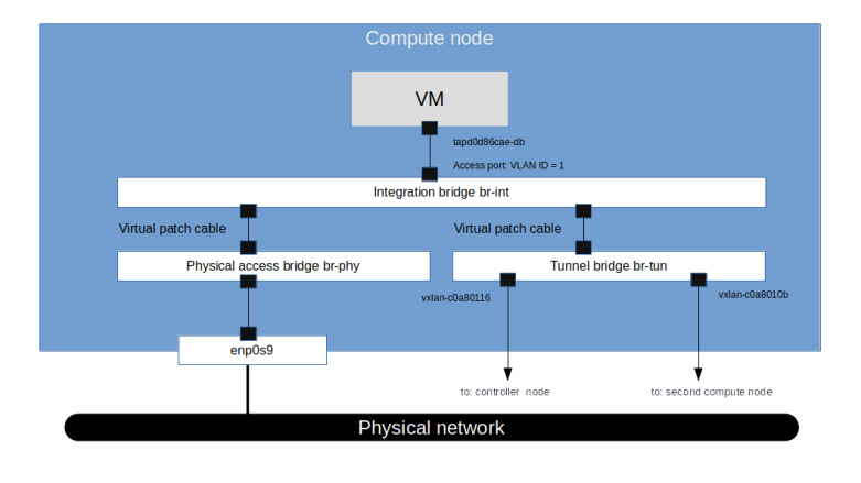 VXLANTunnelBridgeWithInstances