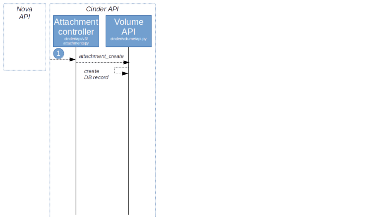 CinderAttachVolumeI