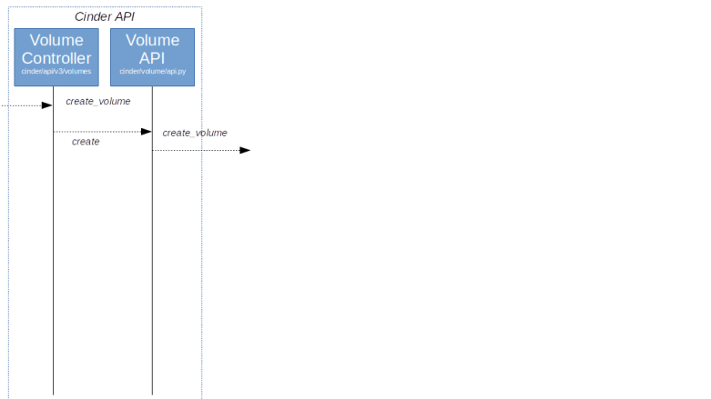 CinderCreateVolumeI