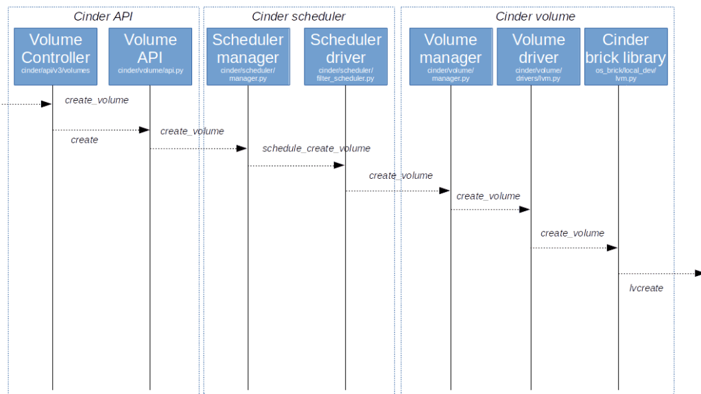 OpenStack Cinder – creating and using volumes – LeftAsExercise