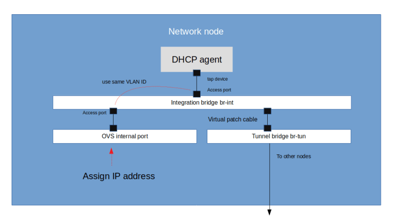 OctaviaLoadBalancerNetwork